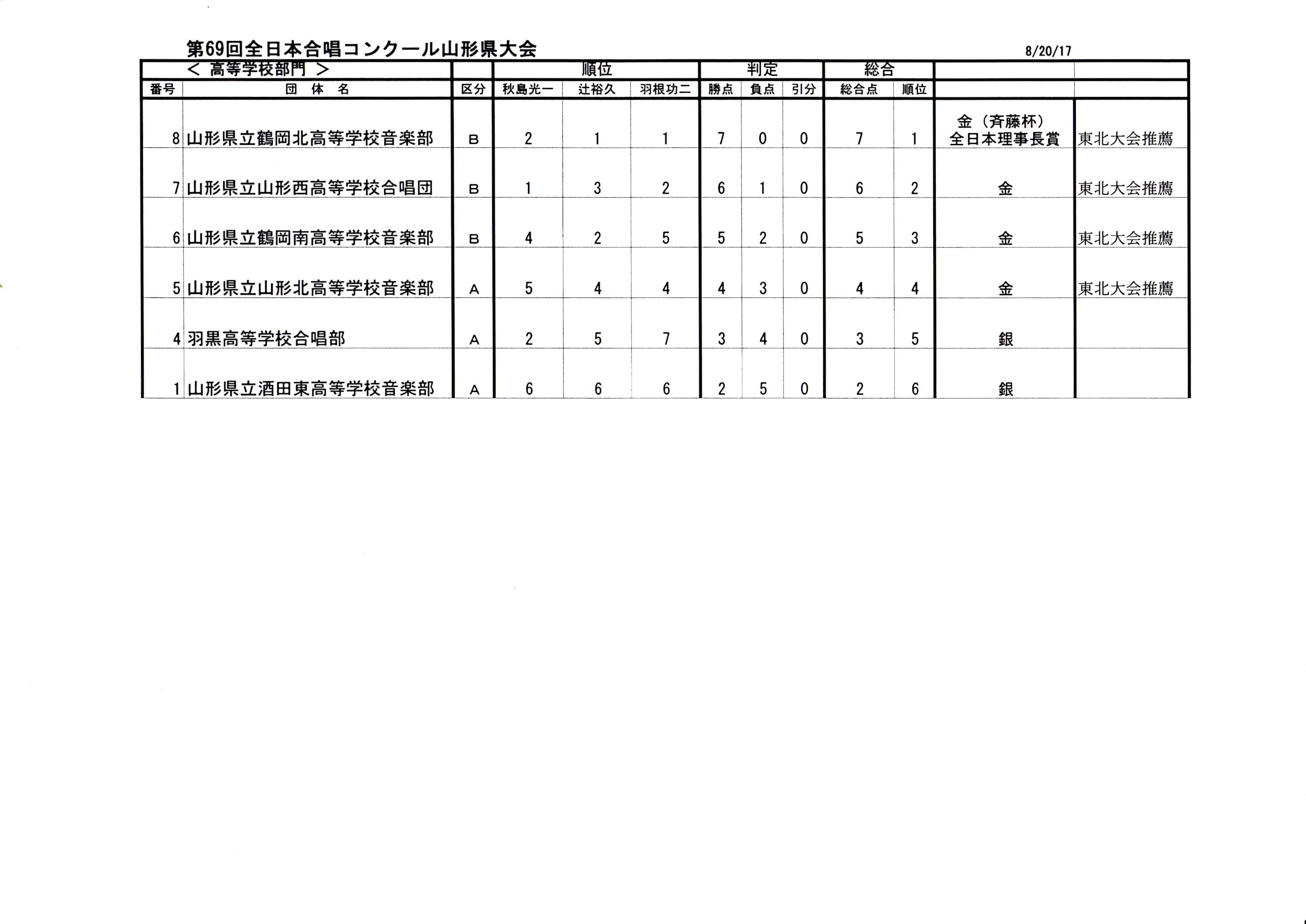 第69回全日本合唱コンクール山形県大会　成績一覧_e0284702_13210438.jpg