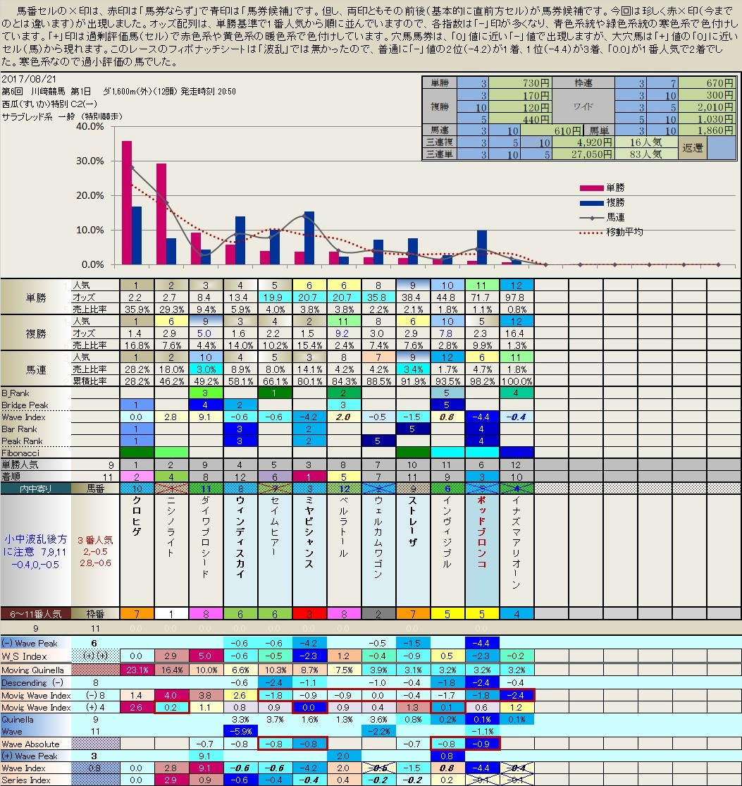 8.21  今日の川崎競馬（10Ｒ）_b0201522_00254452.jpg