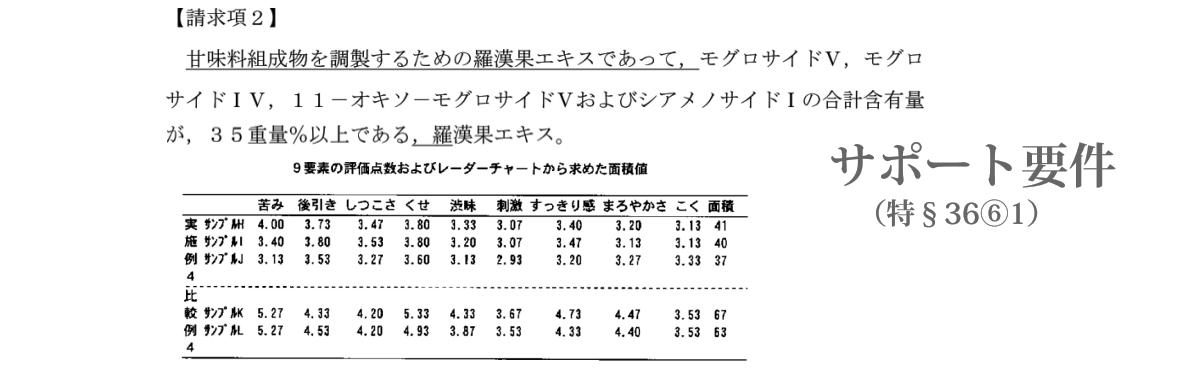 特許 平成28年（行ケ）10269号 羅漢果エキス甘味料事件（サポート要件）_d0346936_19245709.jpg