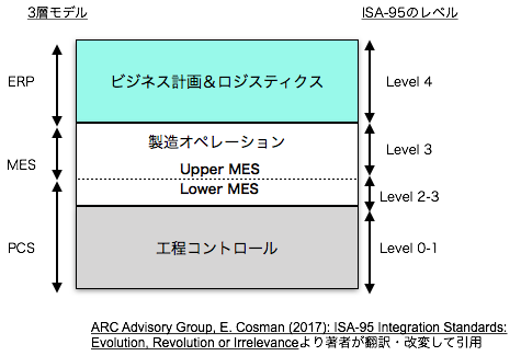 Iot時代のmesをもう一度考え直す 2 Mesの機能と階層を理解する タイム コンサルタントの日誌から