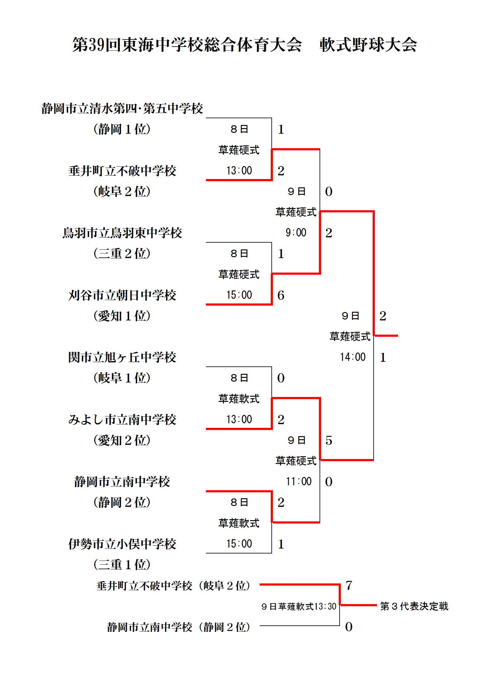 H29中体連東海大会最終結果 中学校 軟式野球 静岡市静岡ブロック H29中体連東海大会最終結果 中学校 軟式野球 静岡市静岡ブロック