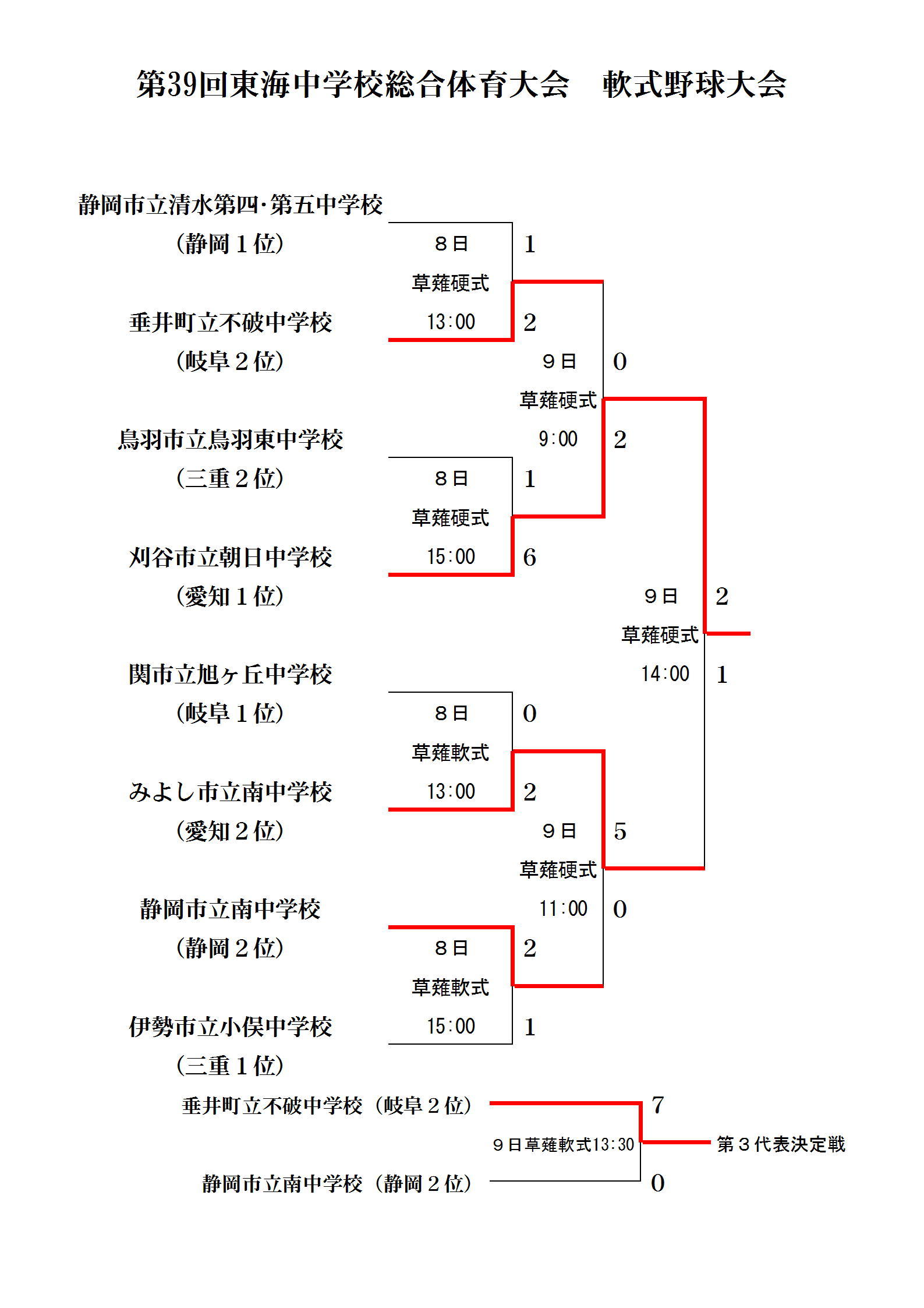 H29中体連東海大会最終結果 中学校 軟式野球 静岡市静岡ブロック