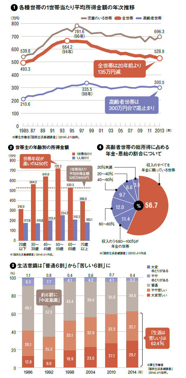 「高齢者ほど金持ち」という不都合な現実_b0163004_06371519.jpg