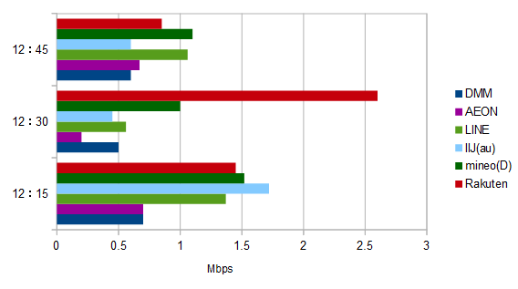 8月29日最新格安SIMスピード・動画再生テスト結果 mineoがちょっぴり復調_d0262326_20331442.png