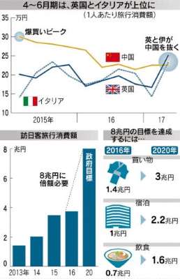 訪日消費、主役は中国から欧州へ 大好物はラーメン？ _b0064113_17275352.jpg