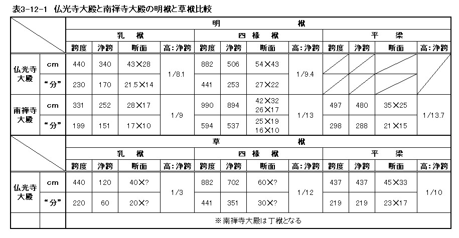 254 隋唐の建築技術　(2)斗栱と鋪作層、(3)梁架_e0309314_23161985.jpg