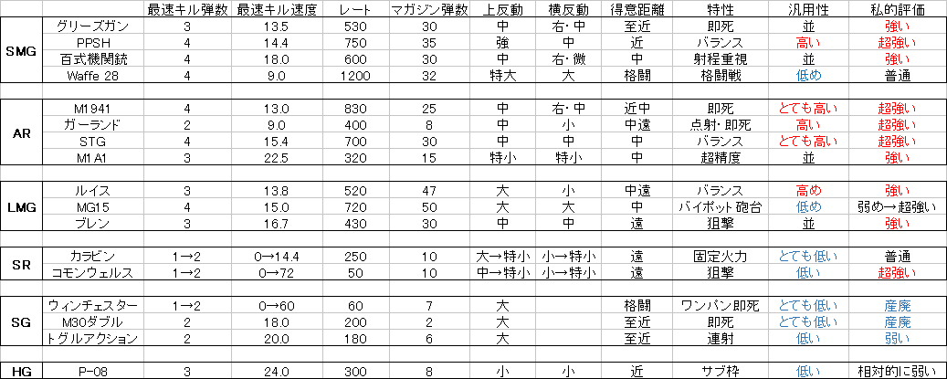 Cod Ww2 Bテスト 武器評価 悪タイプでがんばるブログ Cod Cw考察中