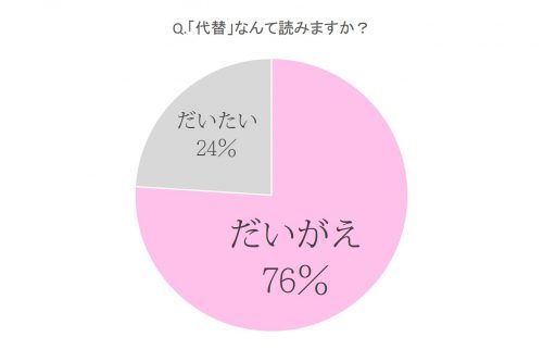 「代替」正しく読める？女子の７割が間違えていることが判明_b0163004_06322226.jpg