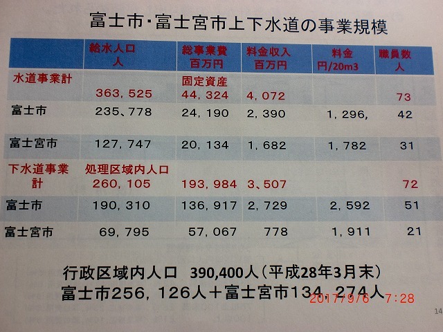 目からうろこ! 「上下水道事業の広域化の勧め」 富士市上下水道経営審議会での講演_f0141310_07352724.jpg