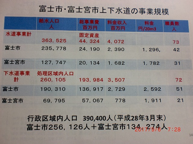 目からうろこ！　「上下水道事業の広域化の勧め」　富士市上下水道経営審議会での講演_f0141310_07352724.jpg