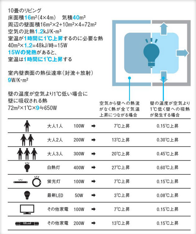 夏のおさらい②内部発熱の話_f0139318_18563114.jpg