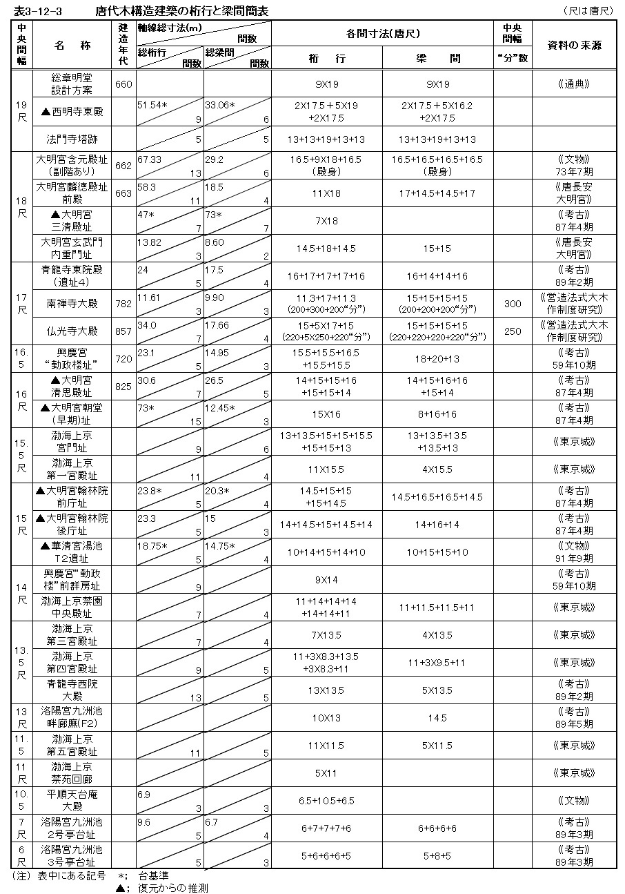 255 隋唐の建築技術   唐代の材“分”モジュール_e0309314_17285974.jpg