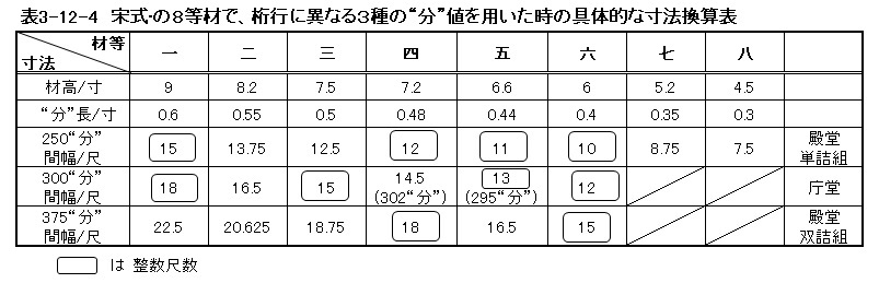 255 隋唐の建築技術   唐代の材“分”モジュール_e0309314_17292993.jpg