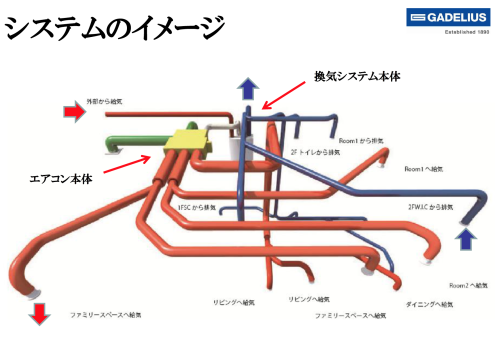 ダクトエアコン 熱交換換気 家づくり西方設計