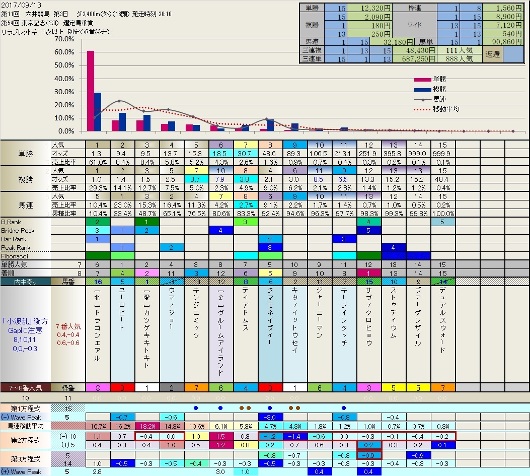 9.13  昨日の大井競馬全レースの「フィボナッチ＆Wave Sheet」_b0201522_23150548.jpg