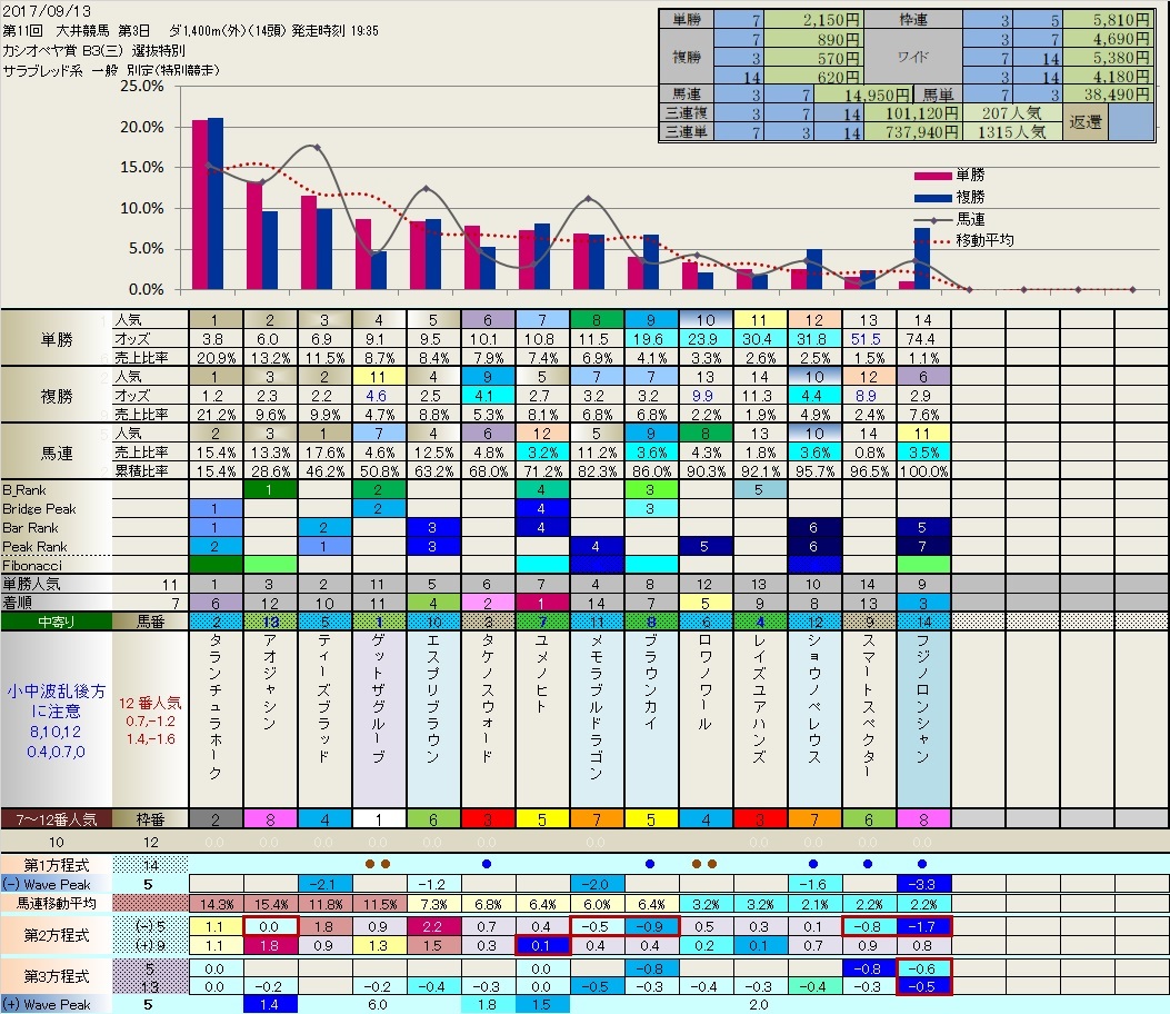 9.13  昨日の大井競馬全レースの「フィボナッチ＆Wave Sheet」_b0201522_23151633.jpg