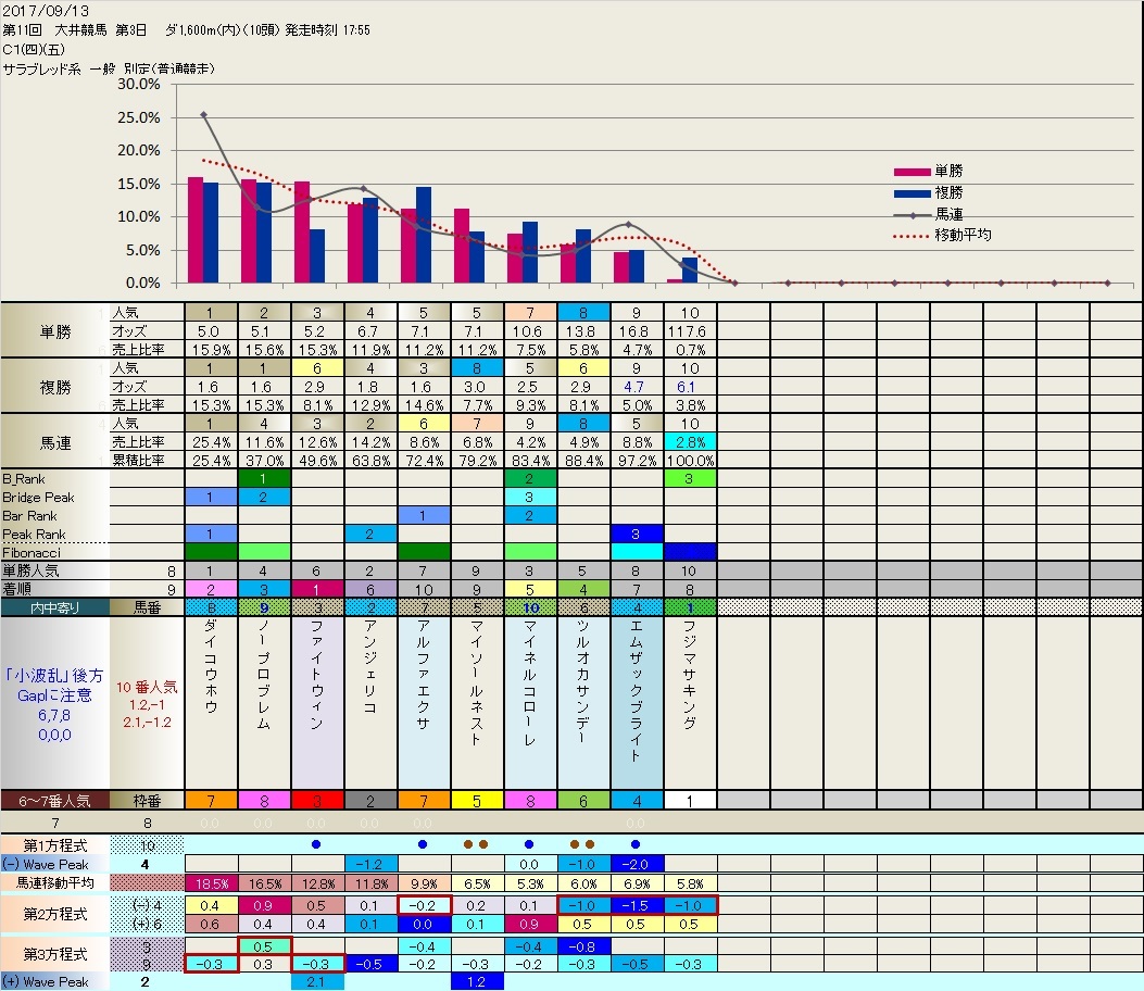 9.13  昨日の大井競馬全レースの「フィボナッチ＆Wave Sheet」_b0201522_23154653.jpg