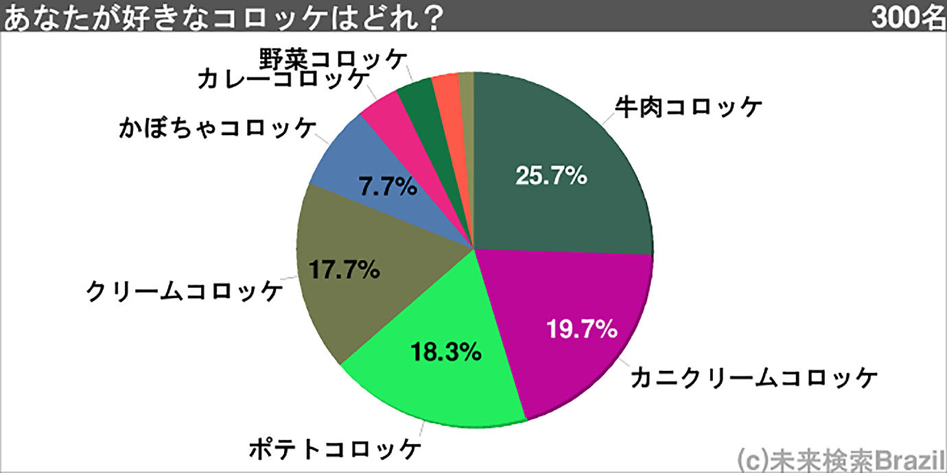 異世界レベルのおいしさ！人気コロッケランキングトップ5発表 / お前らもコロッケ好きだろ？ _b0163004_06292387.jpg