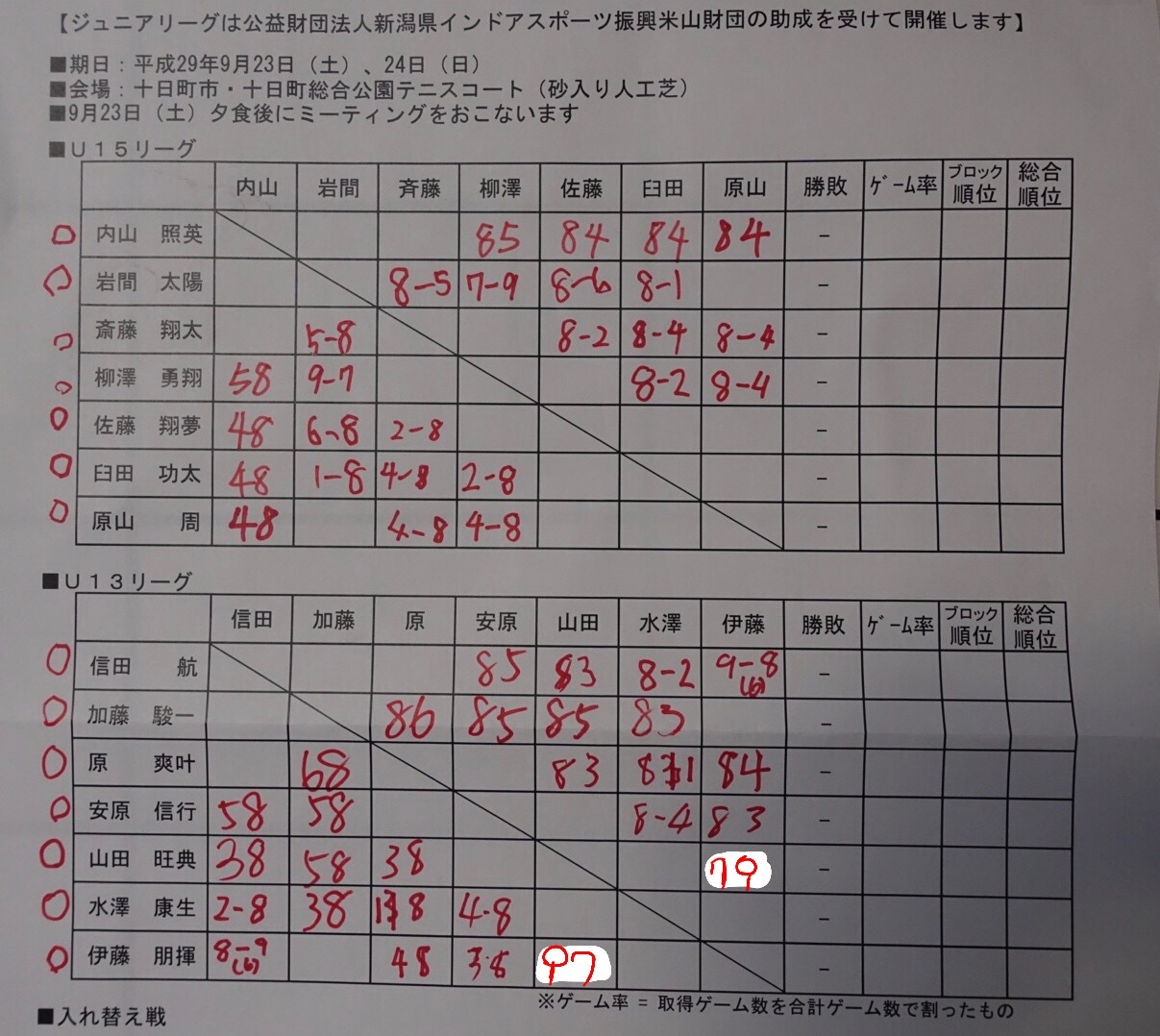 2017新潟県ジュニアリーグIII初日_e0156339_21492839.jpg