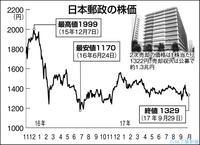 郵政民営化１０年、成長戦略描けず _b0163004_06100032.jpg