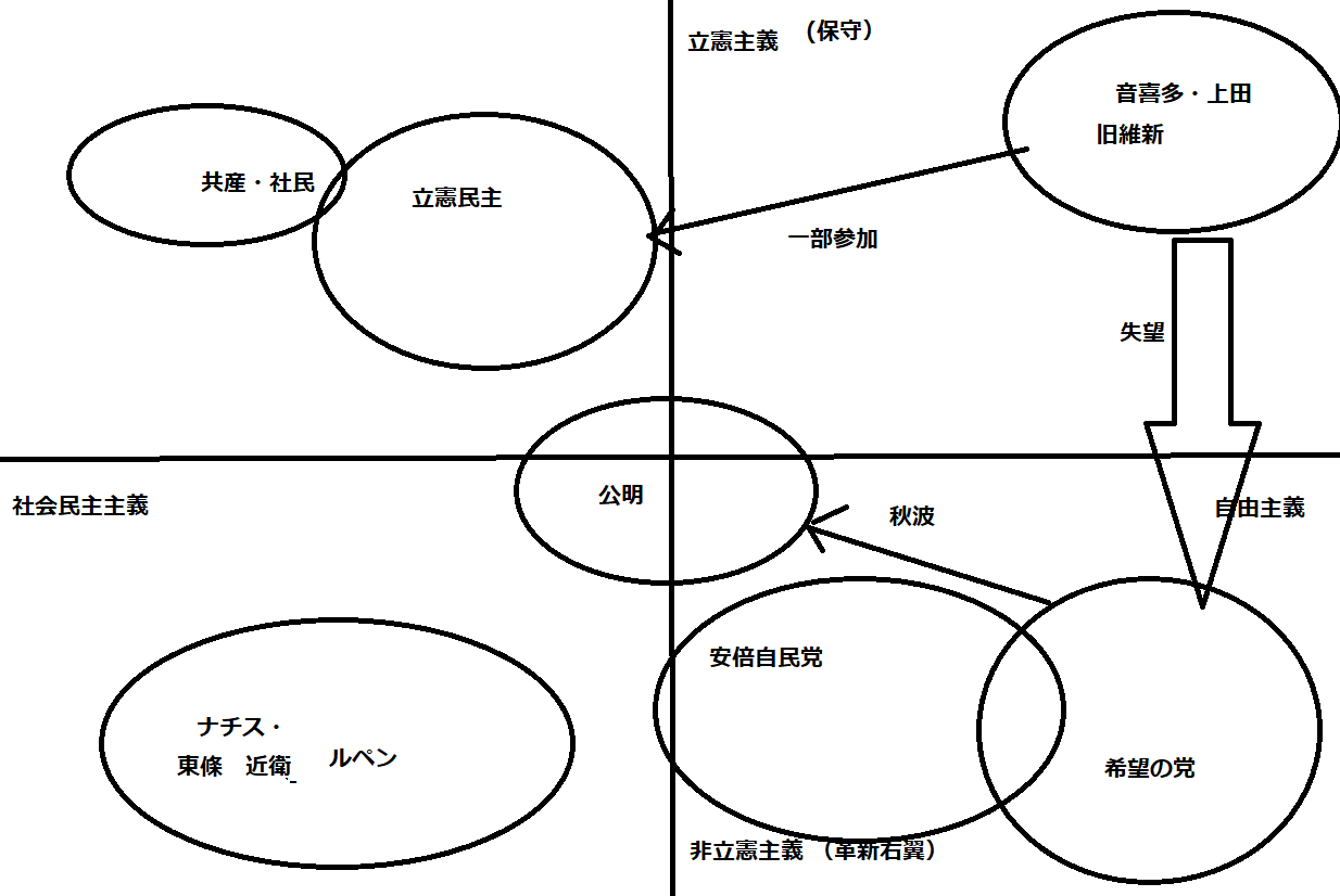 自由主義(ブルジョワ）ブロック対社会民主主義ブロック、そして革新右翼ブロック対立憲保守ブロック【2017衆院選対立軸】_e0094315_12001161.png