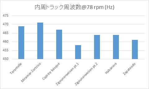 サラサーテ盤の回転数その５_d0090784_20255402.jpg