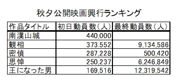 南漢山城、初日興行、第一位！！_f0027009_01224630.jpg