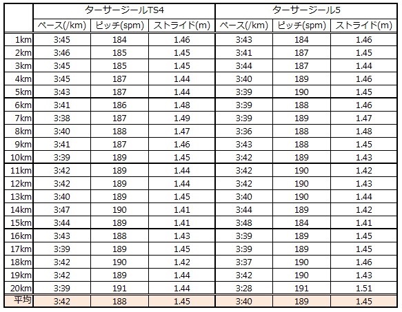 ターサージール5 VS ターサージールTS4 データ編_f0310282_17004403.jpg