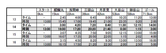 【レースレポート】第25回日本山岳耐久レース(ハセツネCUP)2017_a0228989_10145438.jpg