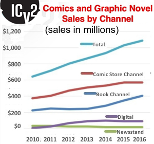 アメリカの漫画産業は、新たなブーム時代へ向かってる!?_b0007805_2004147.jpg