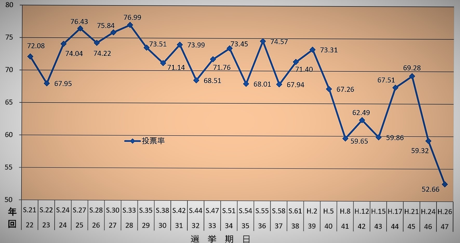 衆院選投票率50％台か_c0166264_17294726.jpg