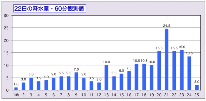 昨日の降水量は観測史上１位でした_d0006690_1514236.jpg