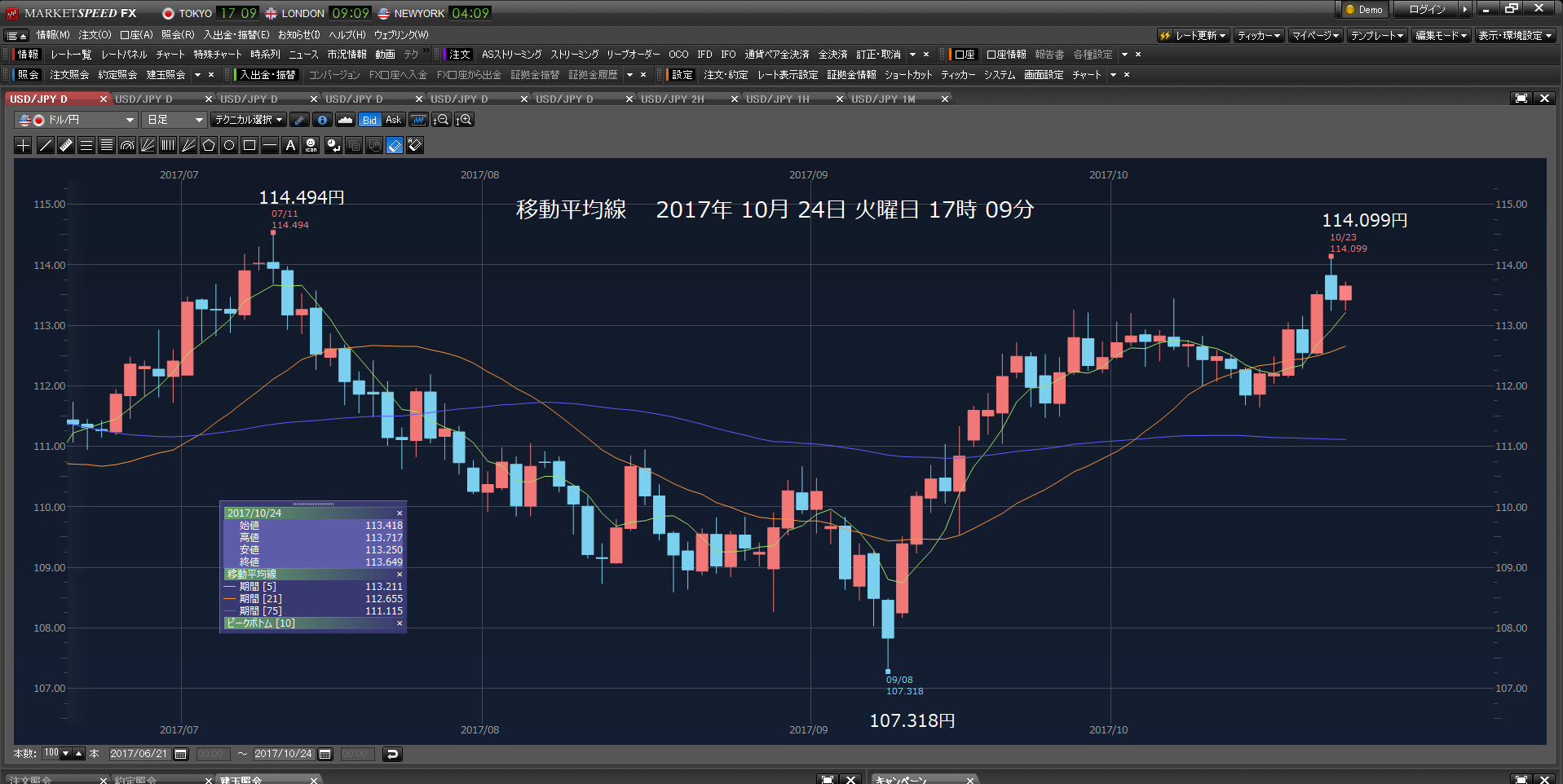 2017年10月24日　火曜日　日経　108.52円高の2万1805.17円だった。踏み上げは、どこまでだろうか。　　　　_a0248948_19375238.png