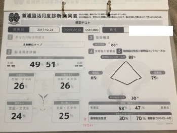 篠浦脳活用度診断＆ブレインカウンセリングのご案内 : 脳大成理論認定