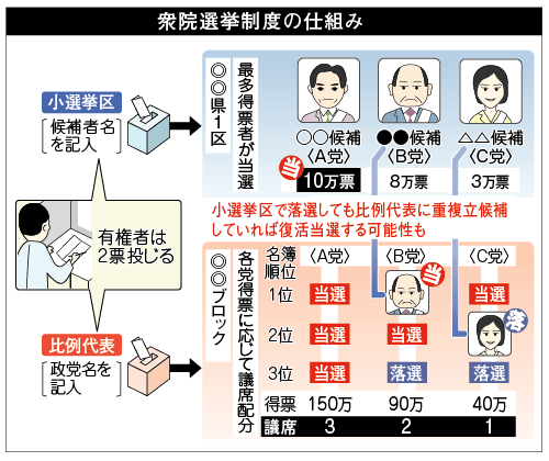 「一票の差」より「比例区廃止」を考えよう！_b0301101_02070111.gif