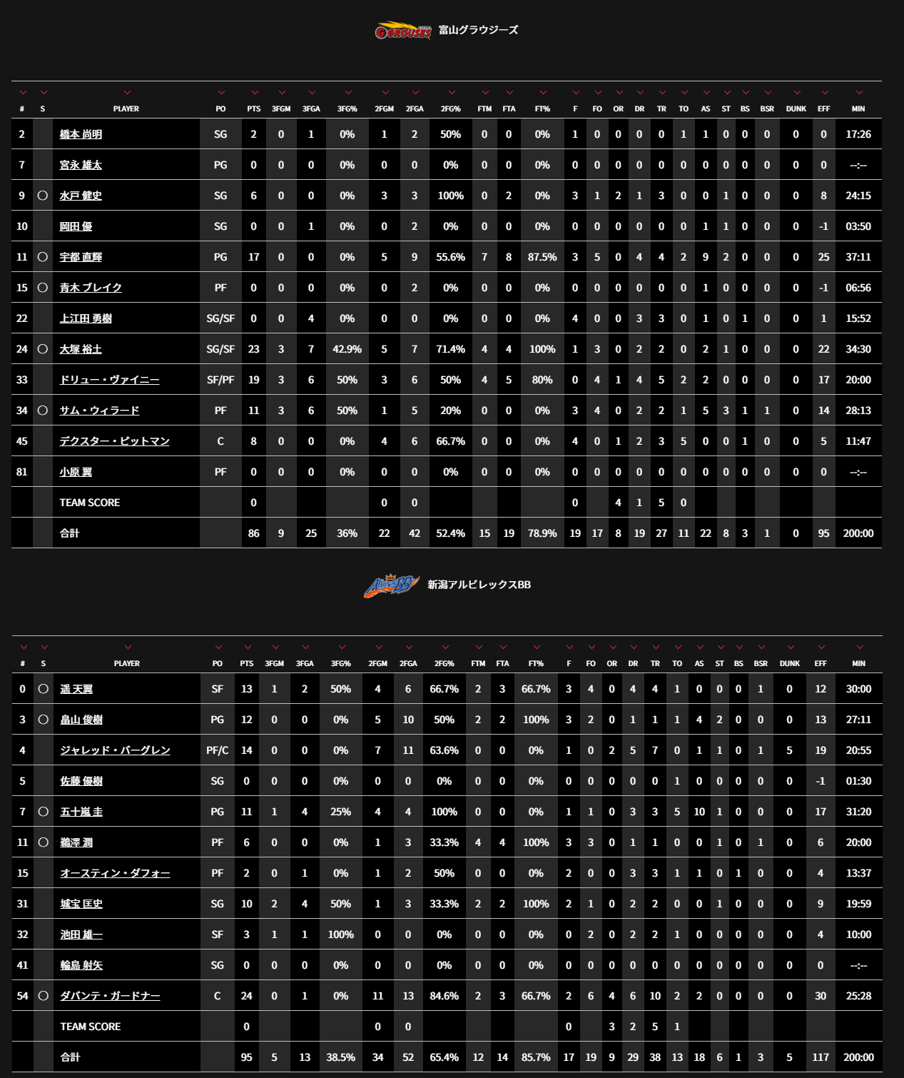 後半DF崩壊　JO移籍の新潟に敗戦_c0219648_21561627.png