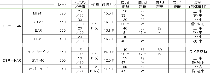 発売直後 武器検証まとめ Cod Ww2 悪タイプでがんばるブログ Cod Cw考察中