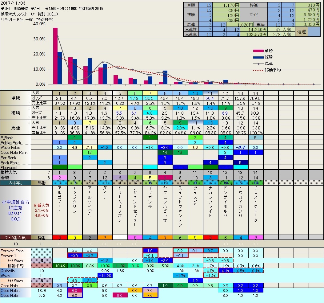 11.07  昨日の川崎競馬_b0201522_11285297.jpg