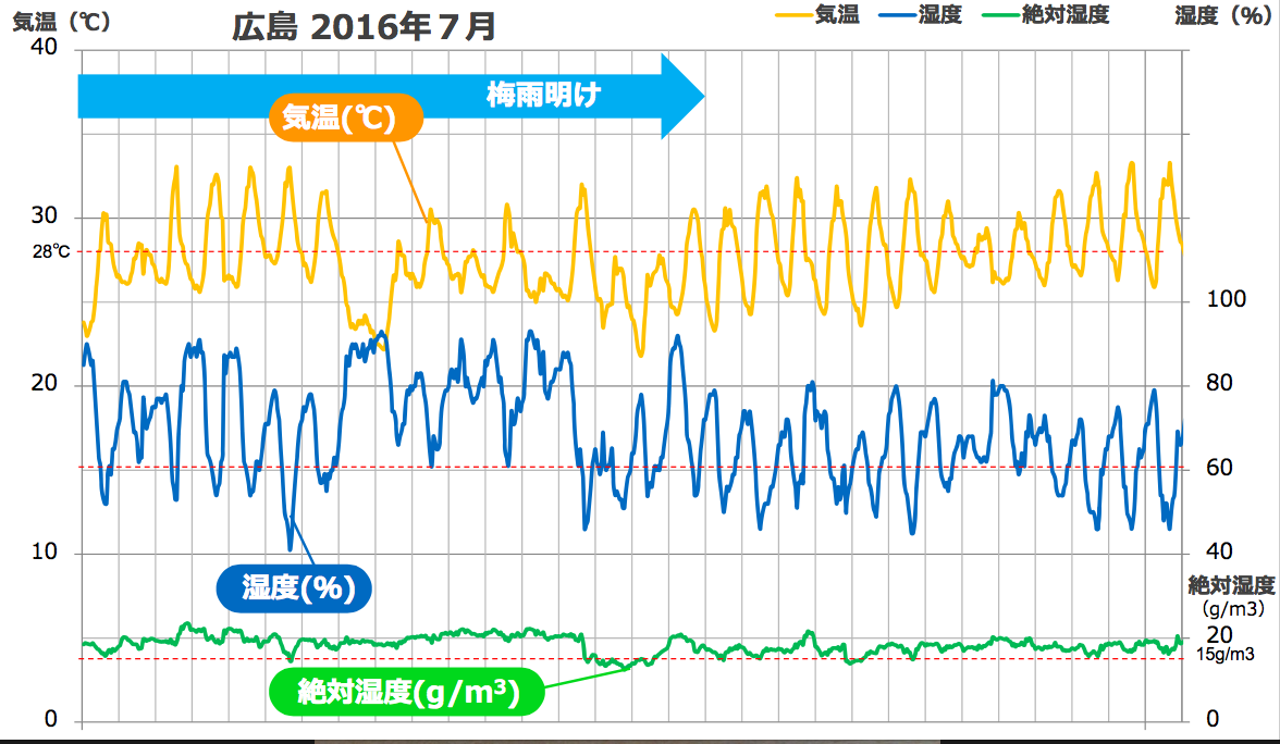 データで見る、夏の通風をおススメしない理由。_b0122502_16292314.png