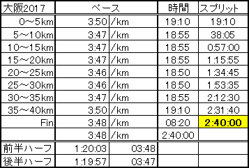 【15kmまで】激走の大阪マラソンレポ②_f0310282_11272803.png
