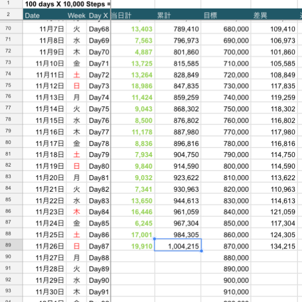 今年は87日目で100万歩を達成しました！_c0060143_21100986.jpg