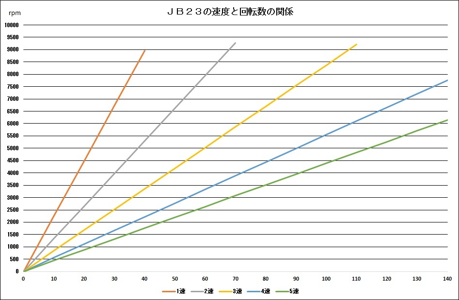 ジムニー ｊｂ２３ ｍｔ車 シフトチェンジ考察 その５ 風と陽射しの中で 今日はバイクで何処に行こう