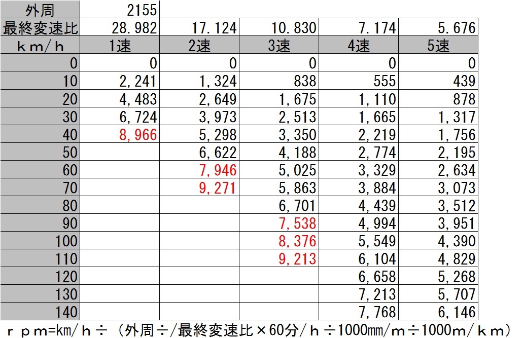 ジムニー ｊｂ２３ ｍｔ車 シフトチェンジ考察 その５ 風と陽射しの中で 今日はバイクで何処に行こう