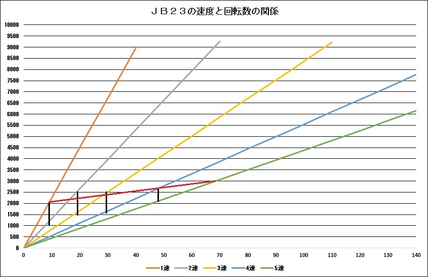 ジムニー ｊｂ２３ ｍｔ車 シフトチェンジ考察 その６ 風と陽射しの中で 今日はバイクで何処に行こう