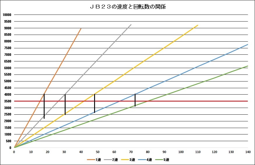 ジムニー ｊｂ２３ ｍｔ車 シフトチェンジ考察 その６ 風と陽射しの中で 今日はバイクで何処に行こう