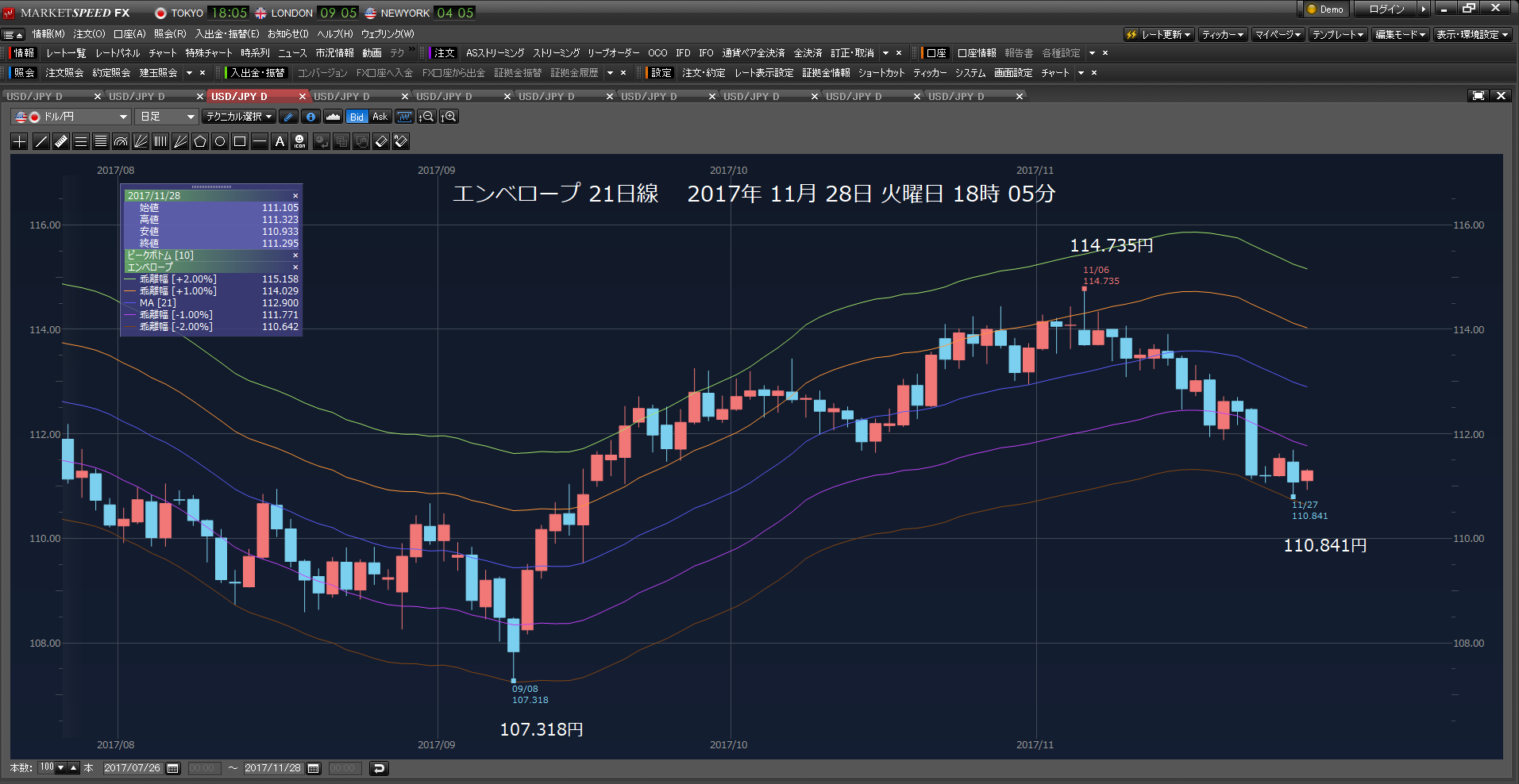 2017年11月28日　火曜日　昼泳ぎに行く前に残り9万2000ドル111.239円などで、投げた。まるで負けることをしている。待つべきだった。高値で買って、安値で売る。_c0241996_18455388.png