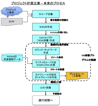 プロジェクト計画のロジックとは何か やはりexcelで工程表を書いてはいけない 2 タイム コンサルタントの日誌から