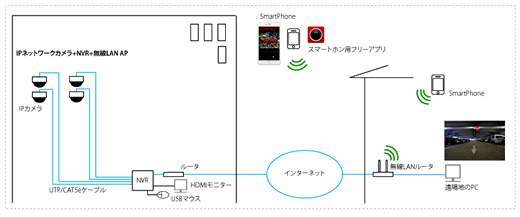 買ってすぐに使える「IPネｔットワーク監視カメラ+録画装置」のDIYキット_d0165304_12024736.jpg