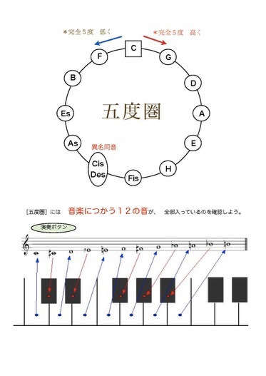 VierWeg楽典『上級1』第2章(12音、音の《輪廻転生》)_d0016397_15255783.jpg