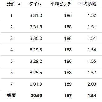 ターサージール5で閾値走_f0310282_09473750.png